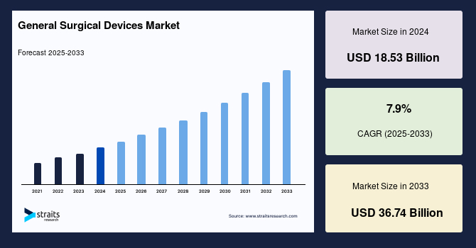 General Surgical Devices Market Size, Share, Trends By 2033