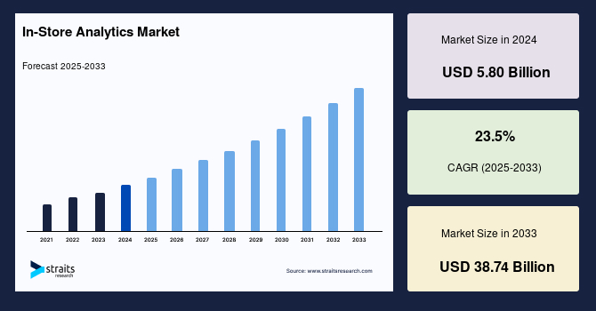 In-Store Analytics Market Size, Share & Growth Report by 2033