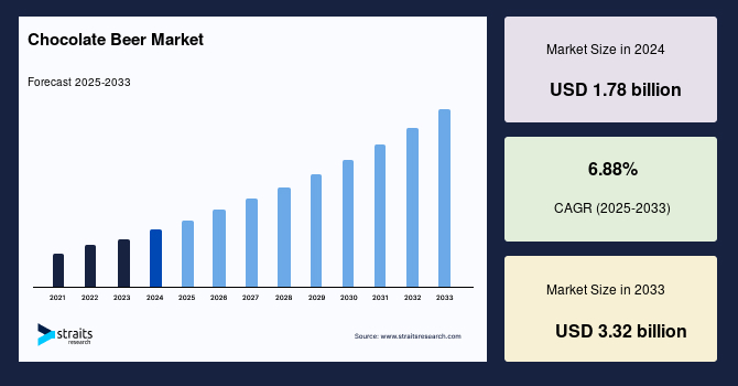 Chocolate Beer Market Size, Share, Demand and Forecast 2033