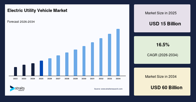 Electric Utility Vehicle Market Size, Share & Trends Report by 2034